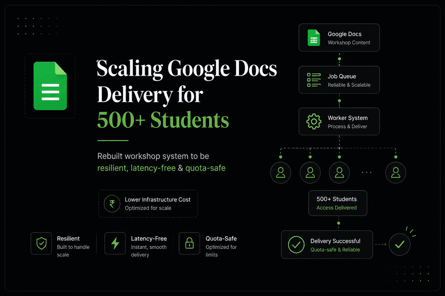 Scaling Google Docs Delivery for 500+ Students Without Premium APIs